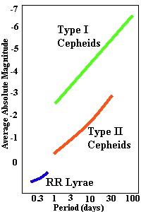 Cepheid variables